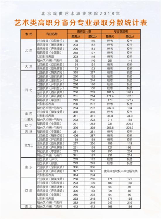 2022北京戲曲藝術職業(yè)學院錄取分數(shù)線（含2020-2021歷年）