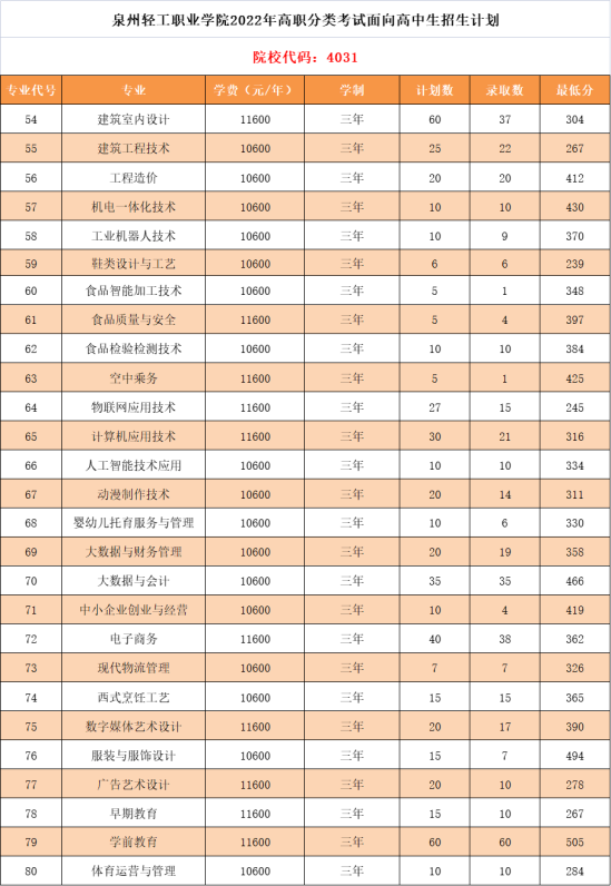 2023泉州輕工職業(yè)學(xué)院高職分類考試錄取分?jǐn)?shù)線（含2021-2022歷年）