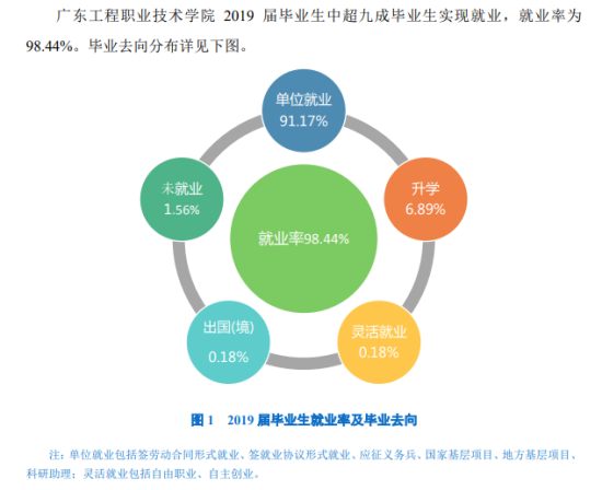 廣東工程職業(yè)技術學院就業(yè)率及就業(yè)前景怎么樣（來源2023質量年度報告）