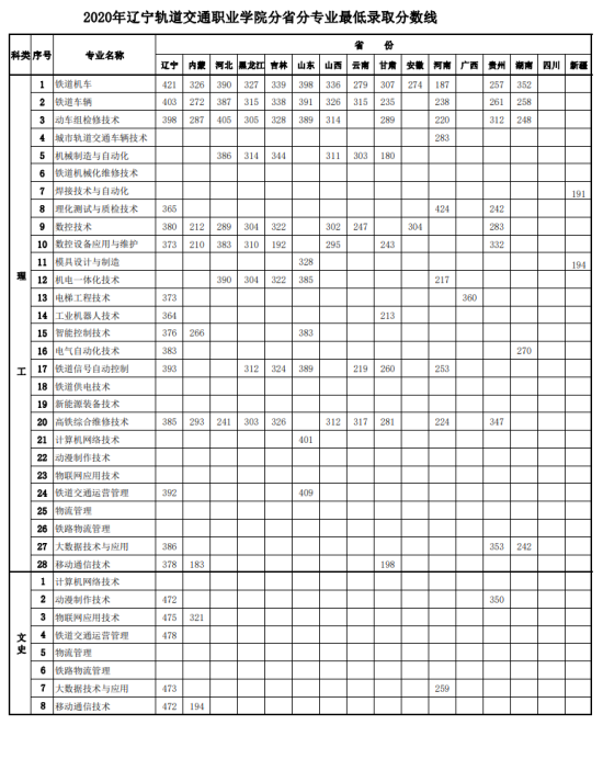 2022遼寧軌道交通職業(yè)學院錄取分數(shù)線（含2020-2021歷年）