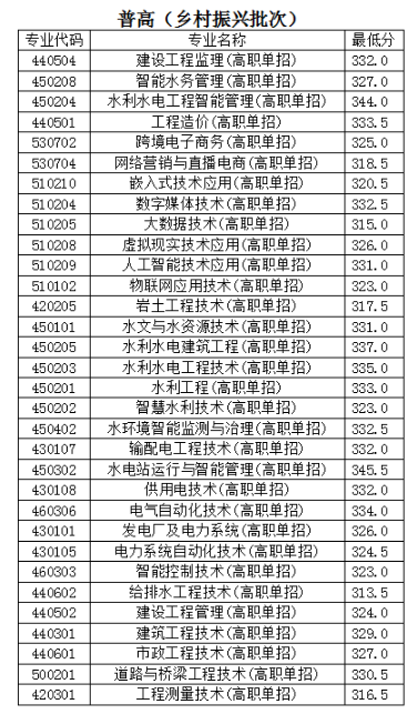 2023云南水利水電職業(yè)學(xué)院?jiǎn)握袖浫》謹(jǐn)?shù)線（含2022年）