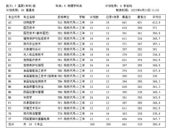 2022遼寧農業(yè)職業(yè)技術學院錄取分數線（含2020-2021歷年）