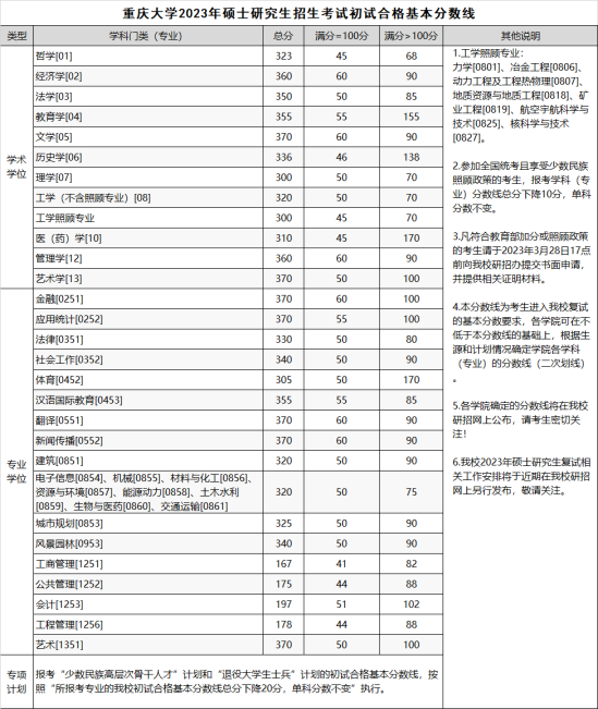 2023重庆大学研究生分数线一览表（含2021-2022历年复试）