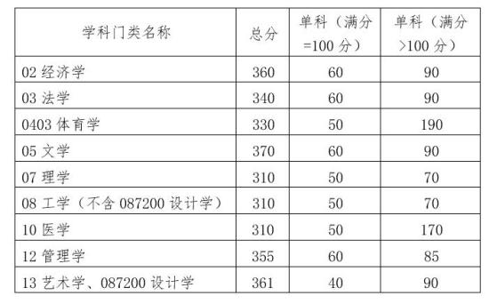 2023華南理工大學研究生分數線一覽表（含2021-2022歷年復試）