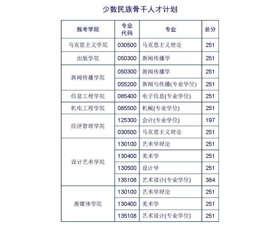 2023北京印刷學院研究生分數(shù)線一覽表（含2021-2022歷年復試）