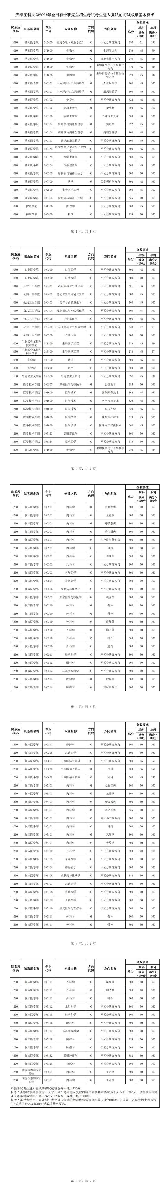 2023天津医科大学研究生分数线一览表（含2021-2022历年复试）