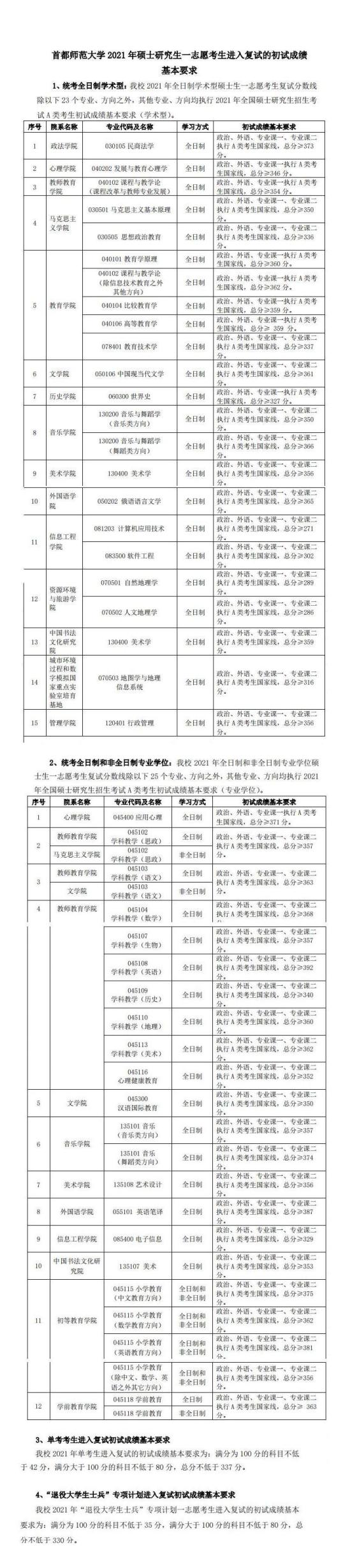 2023首都师范大学研究生分数线一览表（含2021-2022历年复试）