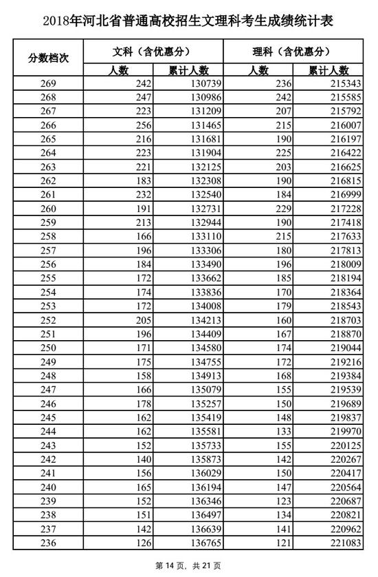 2018河北高考一分一段表（文科）