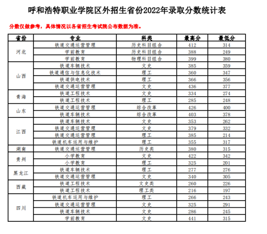 2022呼和浩特職業(yè)學(xué)院錄取分數(shù)線（含2020-2021歷年）