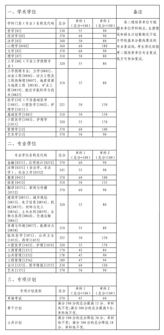 2023中南大學(xué)研究生分數(shù)線一覽表（含2021-2022歷年復(fù)試）