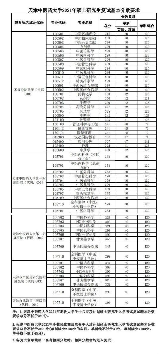 2023天津中醫(yī)藥大學(xué)研究生分?jǐn)?shù)線(xiàn)一覽表（含2021-2022歷年復(fù)試）