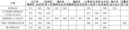 2022遼寧省交通高等?？茖W(xué)校錄取分?jǐn)?shù)線（含2020-2021歷年）