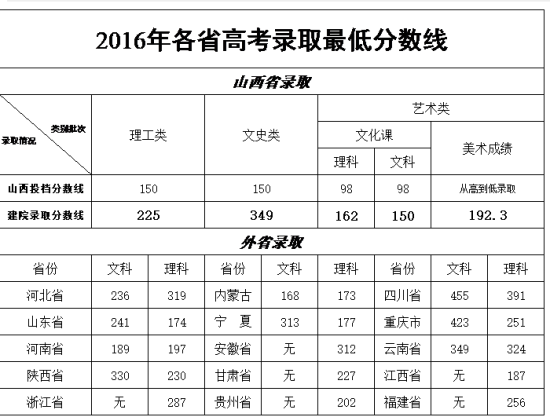 2019山西建筑職業(yè)技術學院錄取分數(shù)線（含2015-2018歷年）