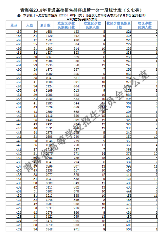 2018青海高考一分一段表（文科）