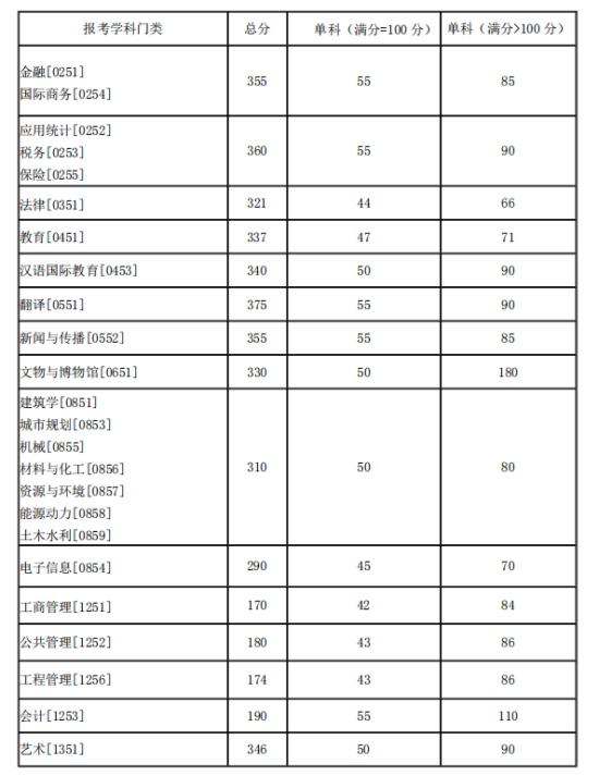 2023湖南大学研究生分数线一览表（含2021-2022历年复试）