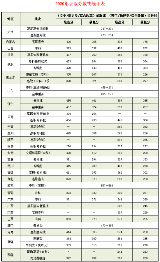 2022天津交通職業(yè)學院錄取分數線（含2020-2021歷年）