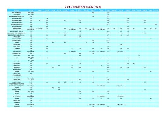 2022遼寧省交通高等?？茖W(xué)校錄取分數(shù)線（含2020-2021歷年）