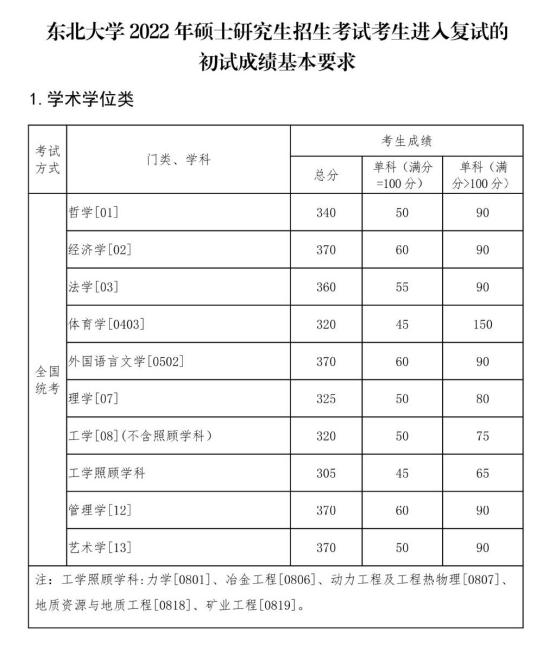 2023東北大學(xué)研究生分數(shù)線一覽表（含2021-2022歷年復(fù)試）