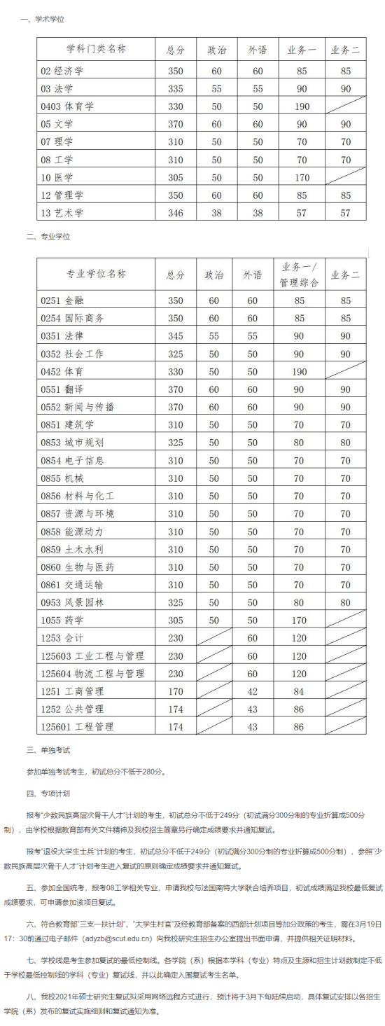 2023華南理工大學研究生分數線一覽表（含2021-2022歷年復試）