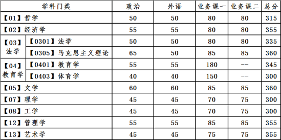 2023大连理工大学研究生分数线一览表（含2021-2022历年复试）