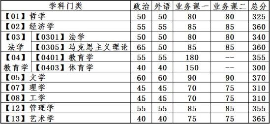 2023大連理工大學(xué)研究生分數(shù)線一覽表（含2021-2022歷年復(fù)試）