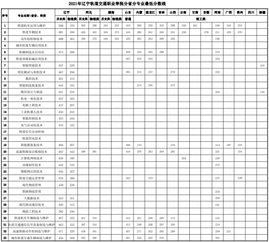 2022遼寧軌道交通職業(yè)學(xué)院錄取分?jǐn)?shù)線(xiàn)（含2020-2021歷年）