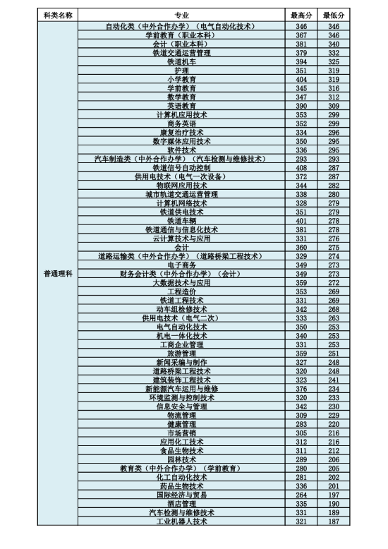 2022呼和浩特职业学院录取分数线（含2020-2021历年）