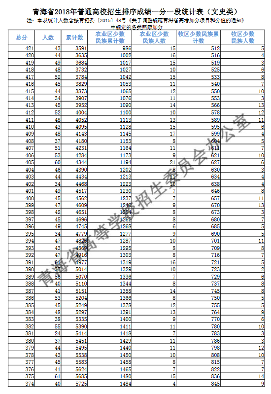 2018青海高考一分一段表（文科）