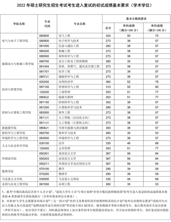 2023華北電力大學研究生分數(shù)線一覽表（含2021-2022歷年復試）