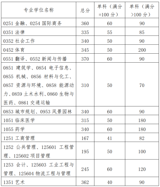 2023华南理工大学研究生分数线一览表（含2021-2022历年复试）