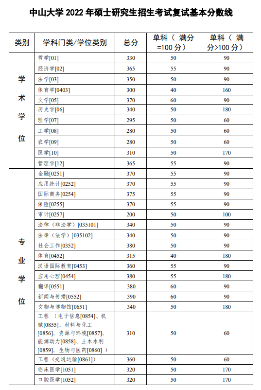 2023中山大學研究生分數(shù)線一覽表（含2021-2022歷年復(fù)試）