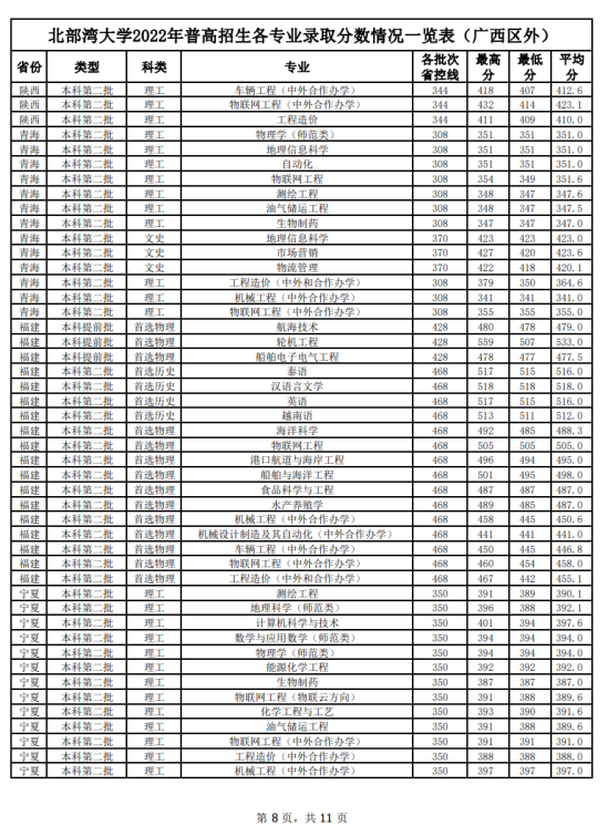 2022北部灣大學(xué)錄取分?jǐn)?shù)線（含2020-2021歷年）