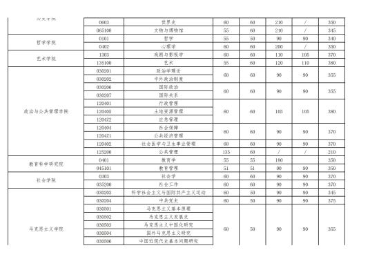 2023武漢大學研究生分數線一覽表（含2021-2022歷年復試）