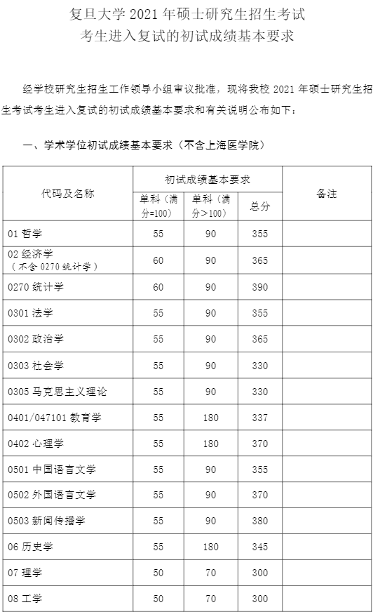 2023复旦大学研究生分数线一览表（含2021-2022历年复试）