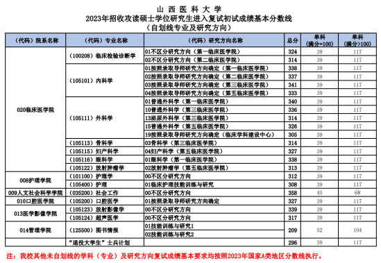 2023山西醫(yī)科大學研究生分數(shù)線一覽表（含2021-2022歷年復試）