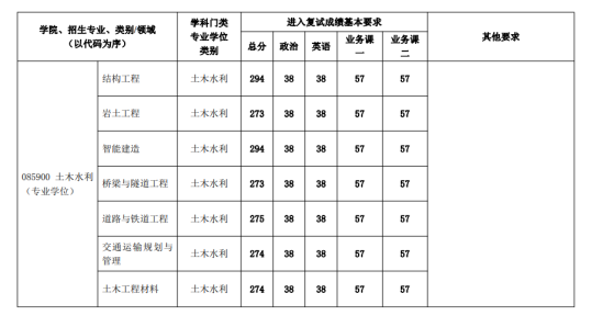 2023北京建筑大學(xué)研究生分?jǐn)?shù)線一覽表（含2021-2022歷年復(fù)試）