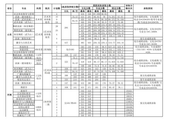 2022武漢體育學院錄取分數線（含2020-2021歷年）