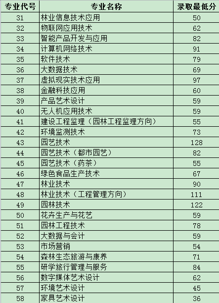 2021山西林业职业技术学院录取分数线（含2019-2020历年）