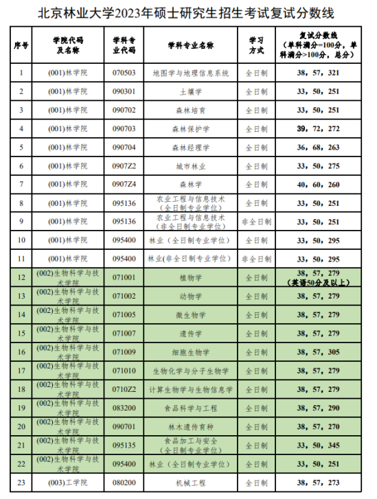 2023北京林業(yè)大學(xué)研究生分?jǐn)?shù)線一覽表（含2021-2022歷年復(fù)試）