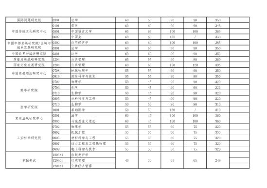 2023武漢大學研究生分數線一覽表（含2021-2022歷年復試）