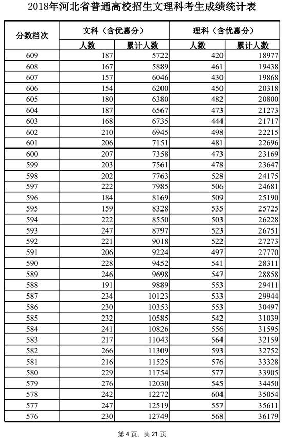 2018河北高考一分一段表（文科）