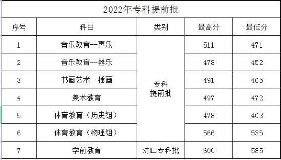 2022保定幼兒師范高等專科學(xué)校分?jǐn)?shù)線是多少分（含各專業(yè)錄取分?jǐn)?shù)）