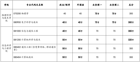 2023兰州大学研究生分数线一览表（含2021-2022历年复试）