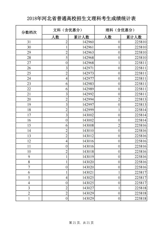 2018河北高考一分一段表（理科）