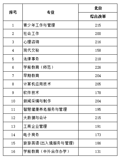 2022北京青年政治學(xué)院錄取分?jǐn)?shù)線（含2020-2021歷年）