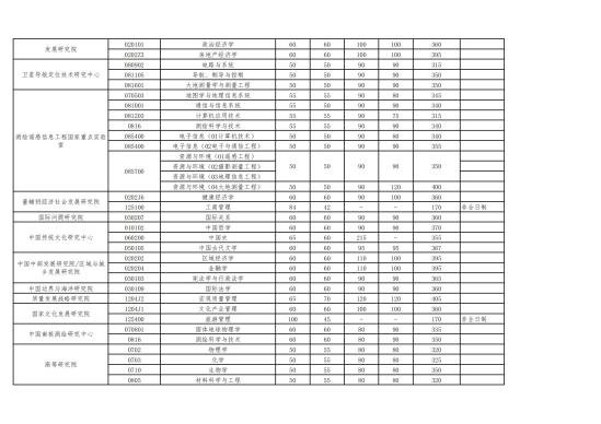 2023武漢大學研究生分數線一覽表（含2021-2022歷年復試）