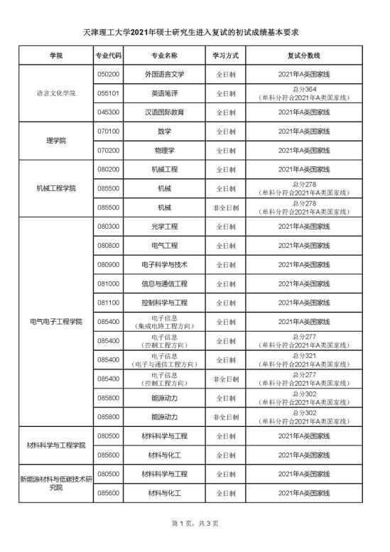 2023天津理工大學研究生分數(shù)線一覽表（含2021-2022歷年復試）