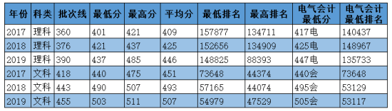 2020华北电力大学科技学院录取分数线（含2018-2019历年）