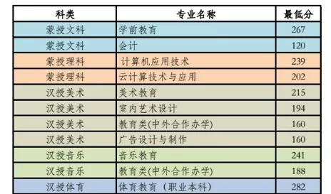 2022呼和浩特職業(yè)學(xué)院錄取分?jǐn)?shù)線（含2020-2021歷年）