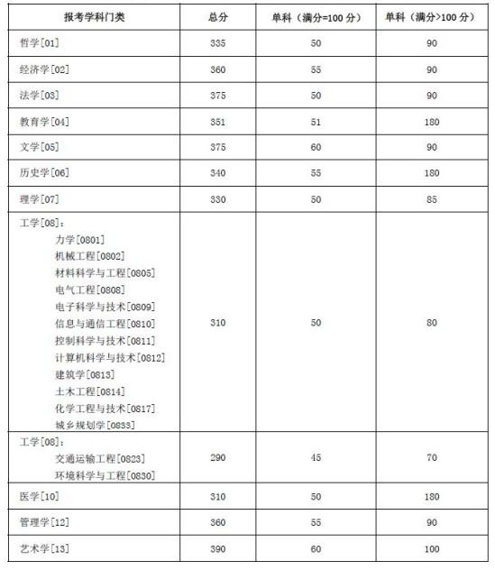 2023湖南大學(xué)研究生分?jǐn)?shù)線一覽表（含2021-2022歷年復(fù)試）